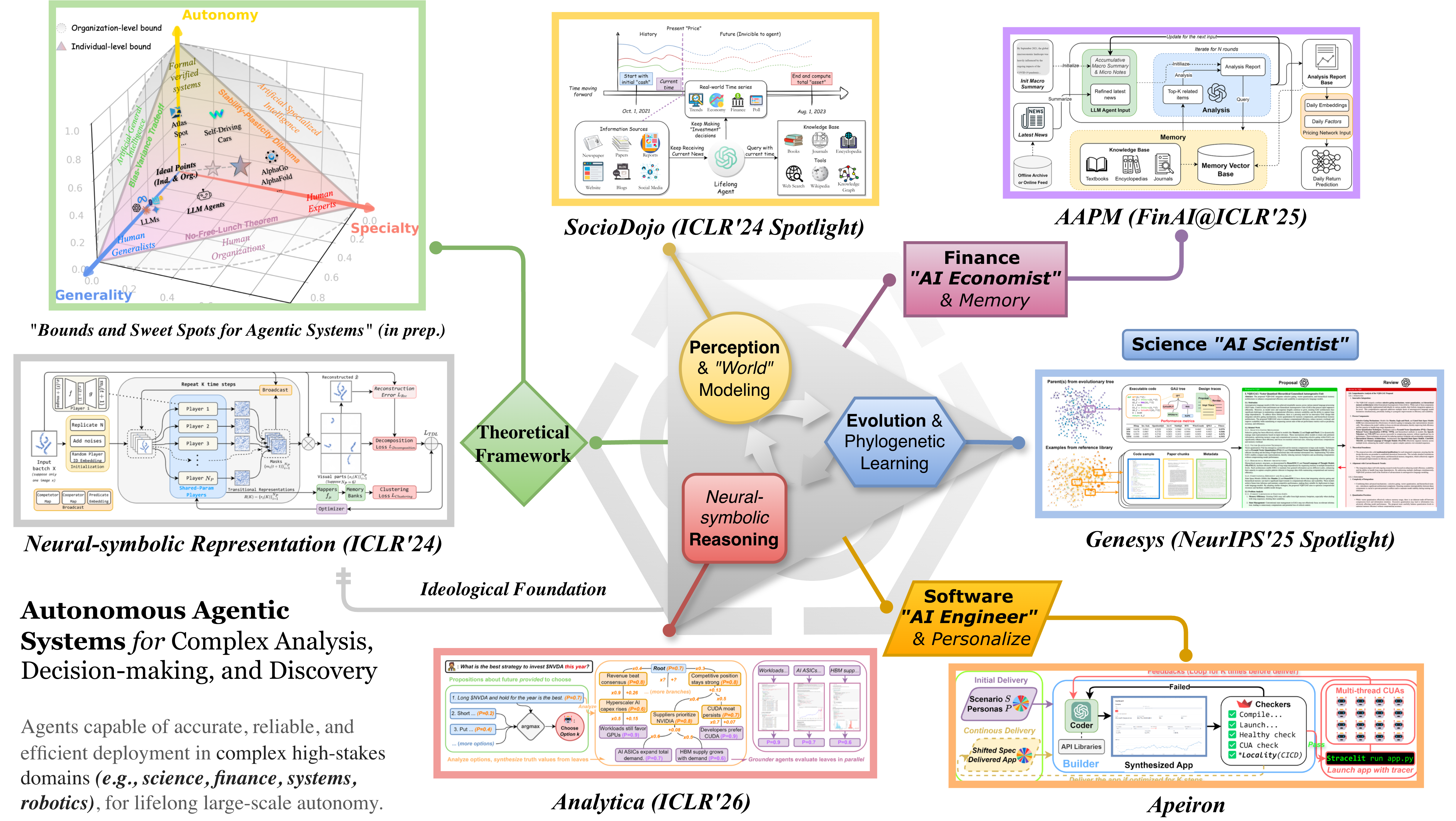 Autonomous Agentic Systems